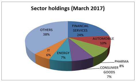 FundsIndia Recommends: SBI Bluechip FundInsights