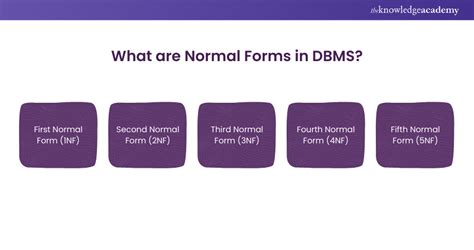 Types of Normal Form in Database 的图像结果