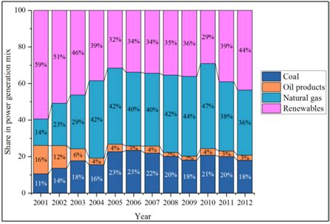 Assessing Energy Security Using Indicator-Based Analysis: The Case of ...