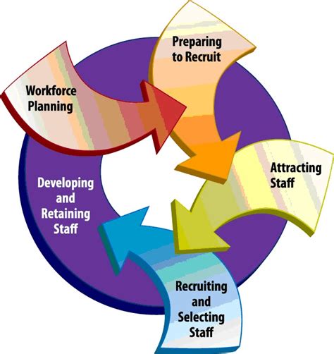 Image result for Workforce Planning Process Adaptive
