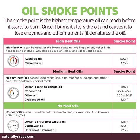 Vegetable Oil Smoke Points Made By Blending Several Different Refined Oils.