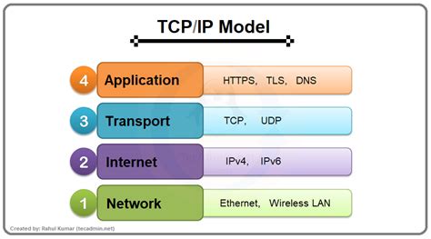 Image result for OSI and TCP Model Explained