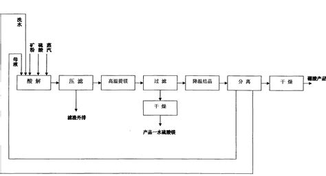 Technology for producing boracic acid and monohydrate magnesium sulfate by employing ascharite ...