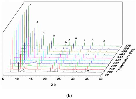 Memory Effect on a LDH/zeolite A Composite: An XRD In Situ Study