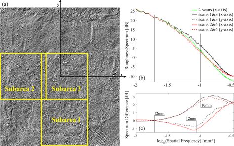 Applying Terrestrial Laser Scanning for Soil Surface Roughness Assessment