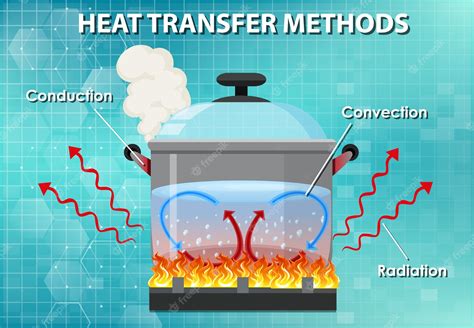 Conduction Convection Radiation Stock Illustrations – 44 #3574114