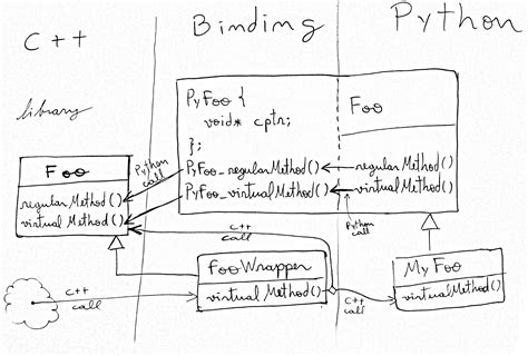 Image result for Python C++ Binding
