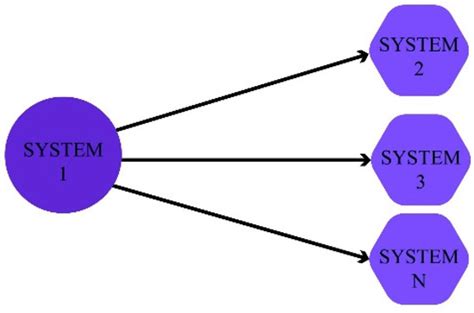 Multi-State Synchronization of Chaotic Systems with Distributed ...