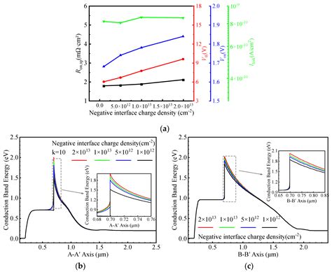 A Si/SiC Heterojunction Double-Trench MOSFET with Improved Conduction ...