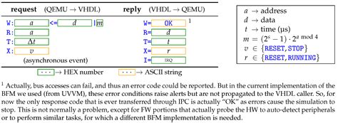 Open-Source HW/SW Co-Simulation Using QEMU and GHDL for VHDL-Based SoC ...
