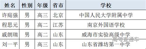 IOI2023中国国家队选手名单：4人入选，2人高二，山东一省2人！-高考直通车