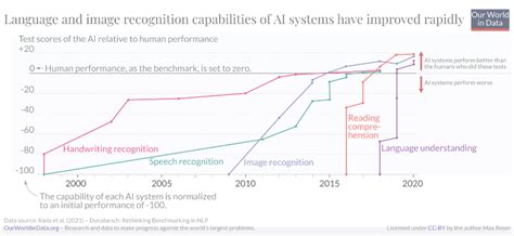 Language and image recognition capabilities of AI systems have improved ...
