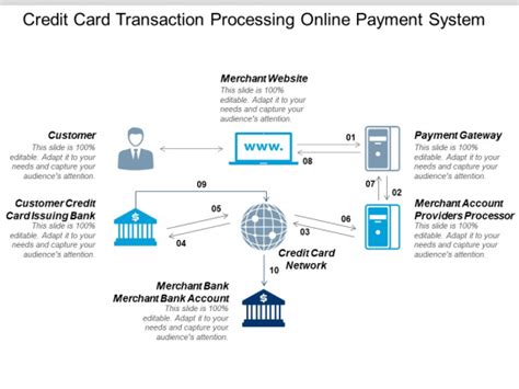 Credit Card Transaction Process 的图像结果