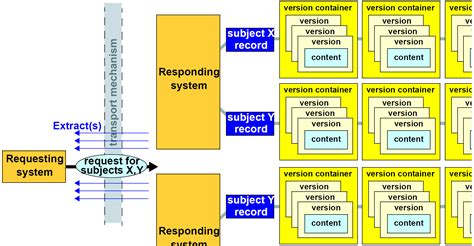EHR Extract Information Model