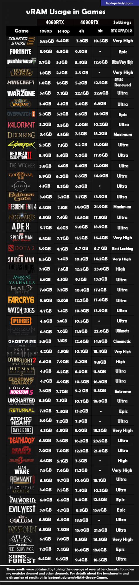 vRAM Usage in Games - Laptop Study - Find the cheapest & best laptop
