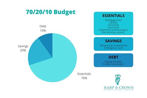 Budgeting 70 20 10 rule | Harp and Crown Credit Union Ltd