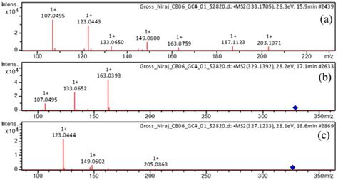 Metabolites | Special Issue : Extraction, Characterization, Chemical ...