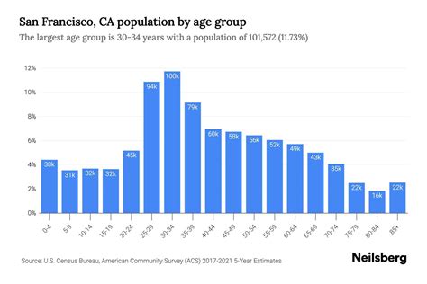 San Francisco, CA Population by Age - 2023 San Francisco, CA Age Demographics | Neilsberg