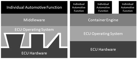 Container Based Electronic Control Unit Virtualisation: A Paradigm ...