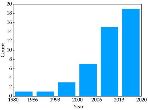 Seismic Performance Target and Fragility of Masonry Infilled RC Frames ...