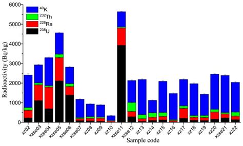 Geochemical Distribution and Environmental Risks of Radionuclides in ...