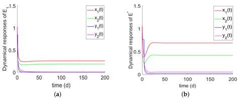 Stability Analysis of a Stage-Structure Predator–Prey Model with Holling III Functional Response ...