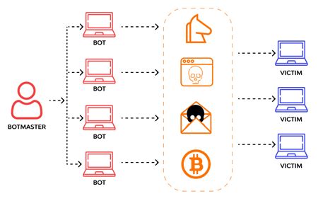 Image result for How to Create a Botnet