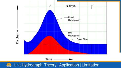 Image result for Unit Hydrograph Theory