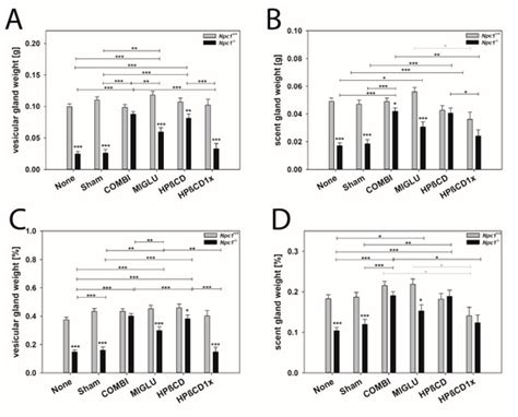 Organ Weights in NPC1 Mutant Mice Partly Normalized by Various ...