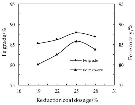 Iron Recovery from Discarded Copper Slag in a RHF Direct Reduction and ...