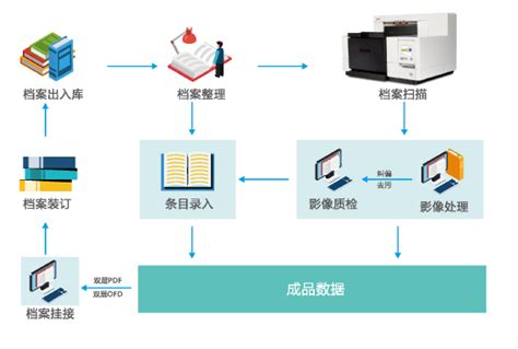 档案数字化档案扫描仪操作流程-东方信腾档案管理有限公司