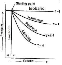 Work and Heat Transfer - Mechanical Engineering SSC JE (Technical) PDF ...