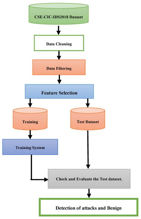 Optimizing Cybersecurity Attack Detection in Computer Networks: A ...