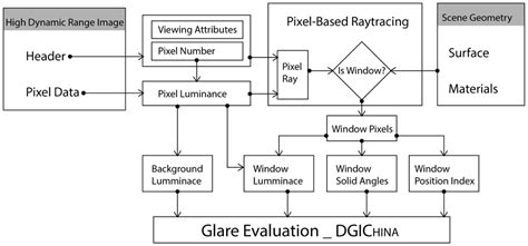 Development of Daylight Glare Analysis Method Using an Integrated ...