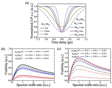 Spectral Characterization of Two-Photon Interference between ...