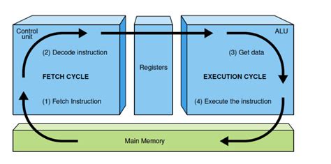 how does fetch decode execute cycle work a level 的图像结果