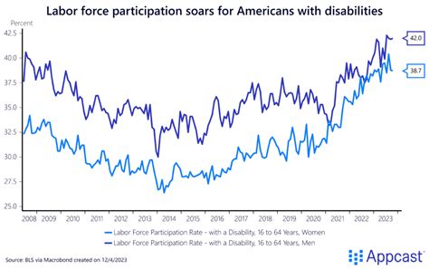 Image result for Working Disabled Program Chart