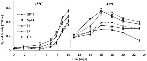 Isolation and Characterization of New Temperature Tolerant Microalgal ...