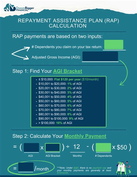 Repayment Assistance Plan (RAP) Calculator for Student Loans | Dream ...