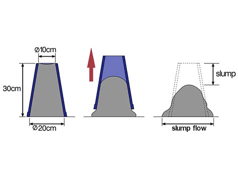 Slump Test Table: Measure Workability of Concrete