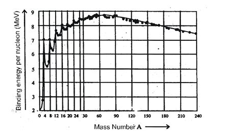 What is binding energy in physics - Binding energy per nucleon - eSaral