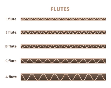 Understanding the Different Types of Corrugated Flutes - HUBZone ...