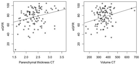 Dependence of Renal Uptake on Kidney Function in [68Ga]Ga-PSMA-11 PET ...