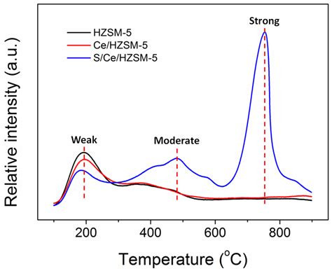 The Design of Sulfated Ce/HZSM-5 for Catalytic Decomposition of CF4