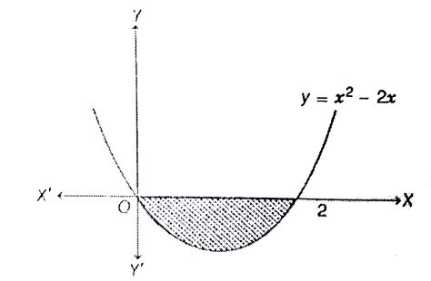 A curve `C` passes through (2,0) and the slope at `(x , y)` as `((x+1 ...