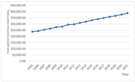 A Study on the Impact of Urbanization Level on Carbon Emissions Based ...