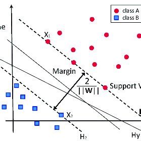 Image result for Support Vector Machine Algorithm Flow Chart