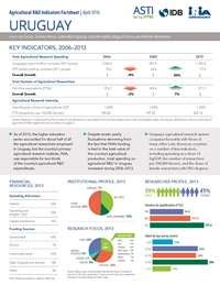 Uruguay: ASTI–INIA Country Factsheet | ASTI