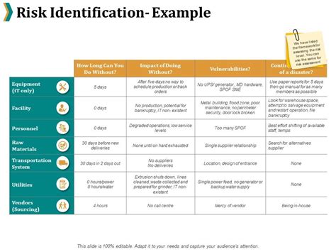 Image result for Risk Identification Example