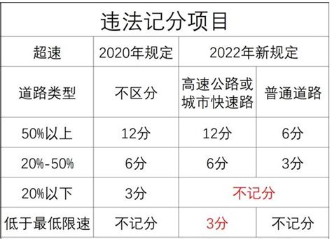 高速低于最低扣分,低于规定最低时速3分,高速上低速多少算违章(第10页)_大山谷图库